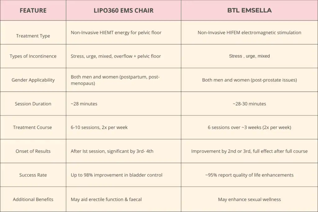 LIPO360 EMS Chair Can Help with Urinary Incontinence 1 Table to show benefits of Lipo 360 for urinary incontinence Weymouth