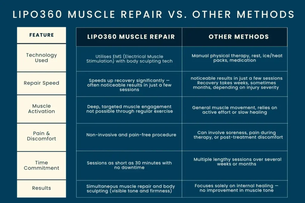 Revolutionising Muscle Repair: The Power of LIPO360 Body Sculpt Post-Injury 6 Key differences between LIPO360 Muscle Repair Weymouth and other Muscle Repair Methods including features